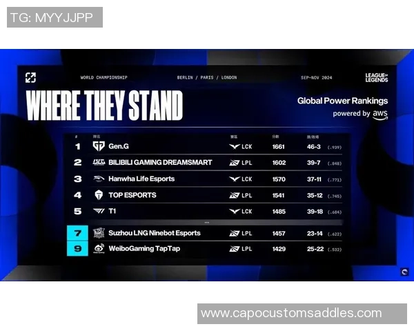 2026英雄联盟灵活性排行榜：LNG位居第1名